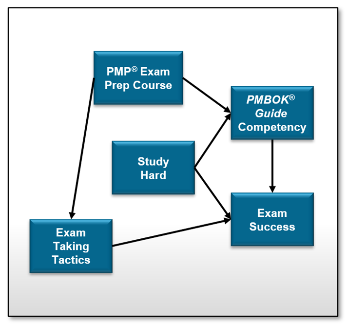 Influence Diagram Pmp Significance And Exam Preparation Project Management Academy Resources 0357